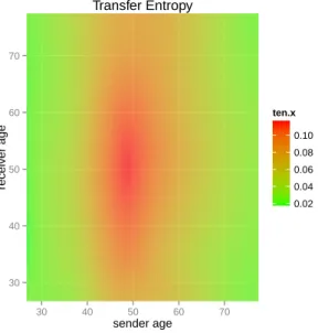 Figure 3: Information transfer between social groups with different age (x-Axis: sender age; y-Axis: receiver age)