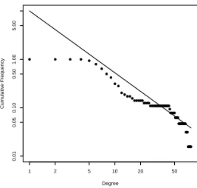Figure 5: Cumulative degree distribution with power law fitted