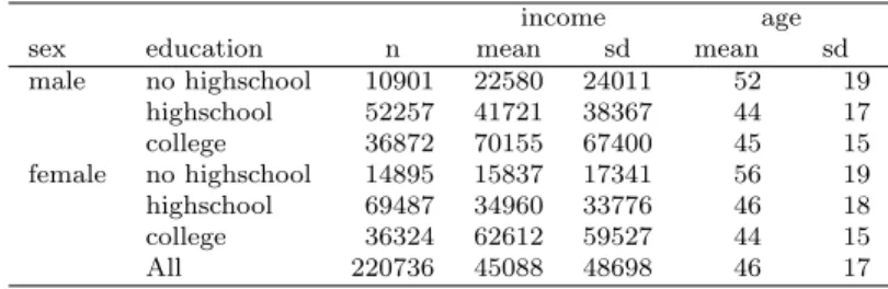 Table 1: University of Michigan Consumer Survey: Descriptive Statistics