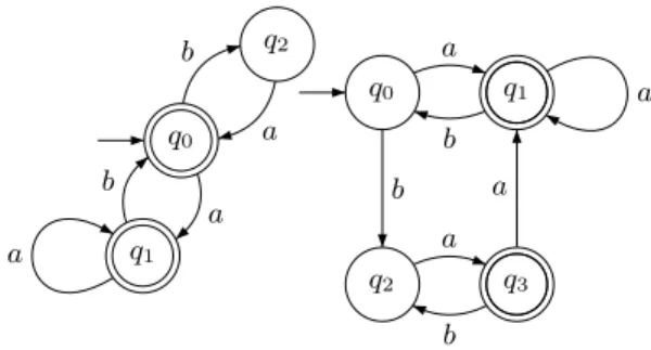 Fig. 1. Two automata for L ∗ = (a + ab + ba) ∗ and C ∗ = (a + (ab) ∗ ba) ∗ coupled with two B¨ uchi automata for L ω = C ω = (a + ab + ba) ω .