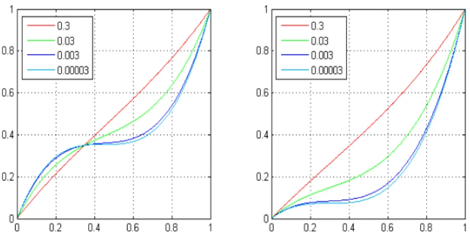 Fig. 4 The left graph corresponds to the curve of g p for δ = 0.45 and β = 0.00003,0.003, 0.03, 0.3