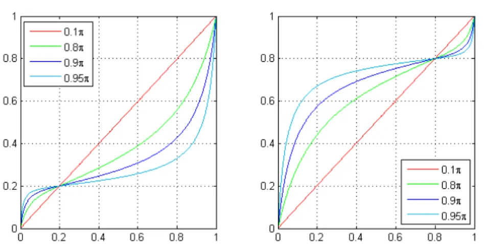 Fig. 5 The left graph corresponds to the curve of g 2 for b = 2.5 and a = 0.1π, 0.8π, 0.9π, 0.95π