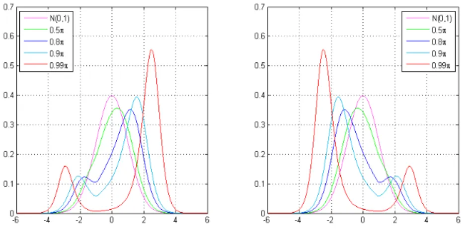 Fig. 7 The left graph corresponds to the curves of g 0 2 (F G (x))f G (x) for b = 2, 5 and a = 0.5π, 0.8π, 0.9π, 0.99π