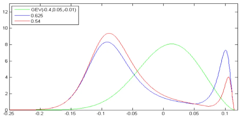 Fig. 8 Using the same value of the shape parameter a = 0.95π but different location parameters b = 0.625, 0.54, we plot the distorted density g 20 (F E (x))f E (x).