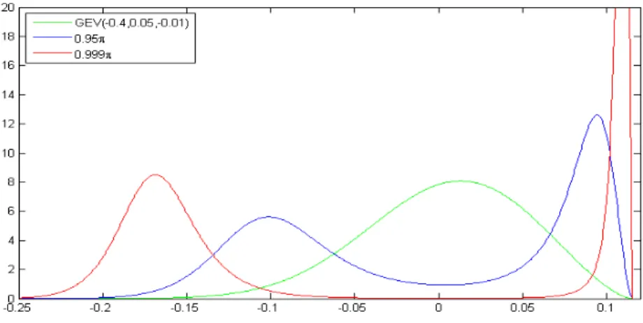 Fig. 10 We plot g 1 0 (F E (x))f E (x) using the same values of the shape parameters than those used in Fig