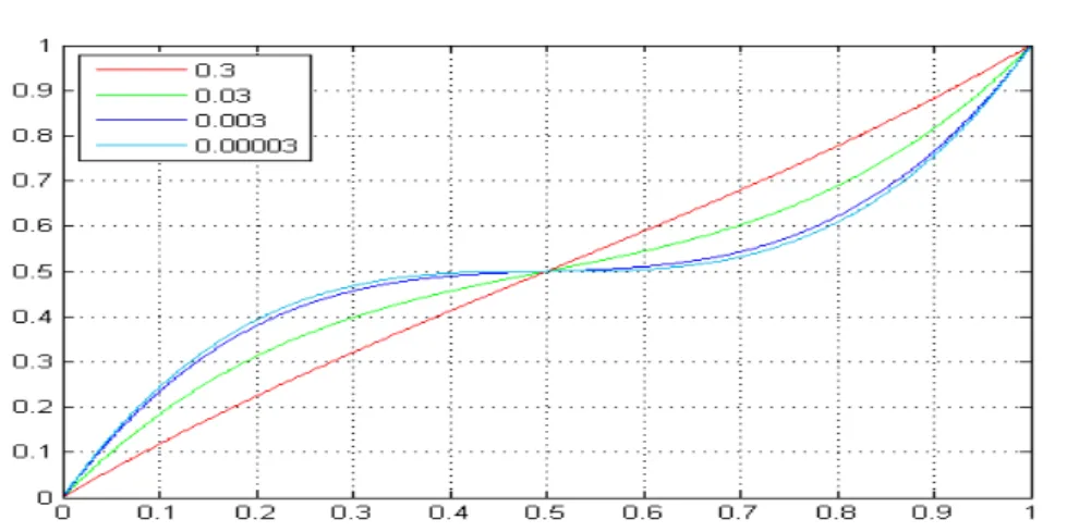 Fig. 1 Curves of the distortion function g p introduced in equation (3) for several value of β (β = 0.00003, 0.003,0.03, 0.3 and fixed value of δ = 1 2 .