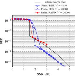 Fig. 4. BER curves for the GF quantizer with finite and infinite length codes when n = 4, η = 10 −4 (g = 3.8010) and using the irregular LDPC code of rate one-half in section IV-B