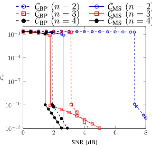 TABLE V. G OOD DEGREE DISTRIBUTION PAIRS OF RATE 1/2 WHEN n ∈ {2, 3, 4}, AND η = 10 −10 