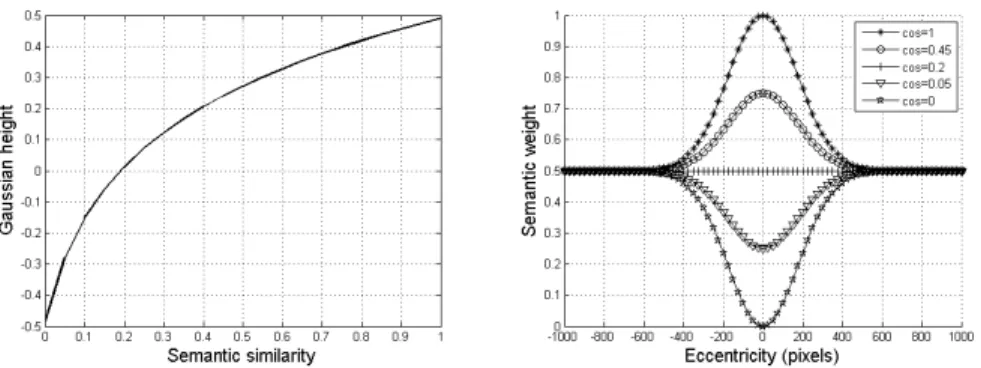 Fig. 3. (a) Semantic Gaussian height as a function of semantic similarity; (b) Examples of Gaussians as a function of the distance from the current fixation.