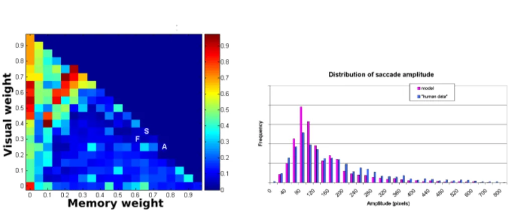 Fig. 5. (a) Average relative errors for all values of α V and α M (b) Saccades distribution of human data and best model
