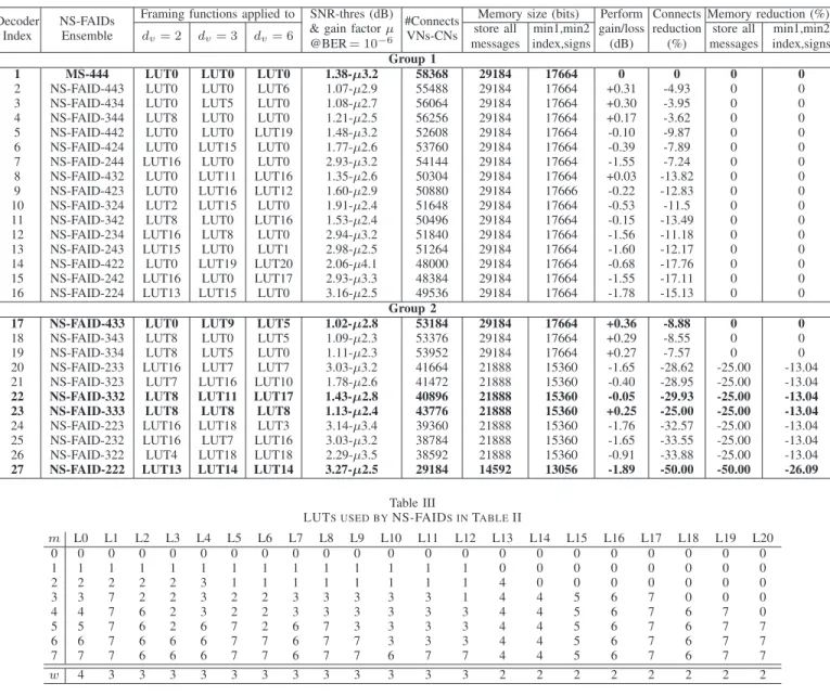 Table II
