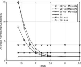 Fig. 4. Average normalized computational complexity for SCFlip-1