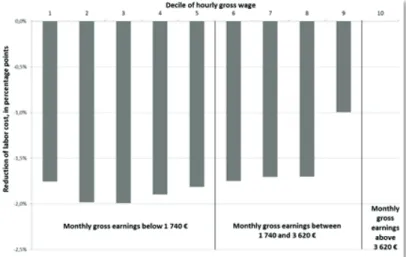 Figure 3: Reduction of labour costs 2013 due to the CICE for workers in the private sector, by decile of gross hourly wage.