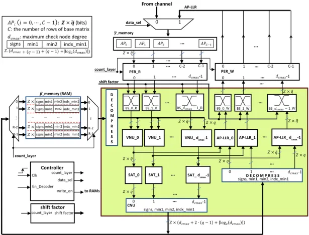 Figure 1. Block diagram of the baseline layered MS decoder architecture