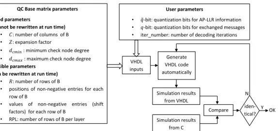 Figure 12. Flowchart for QC-LDPC decoder generation