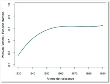 Graphique 1 : Ratio pension moyenne des femmes/pension moyenne des  hommes à liquidation, par génération 