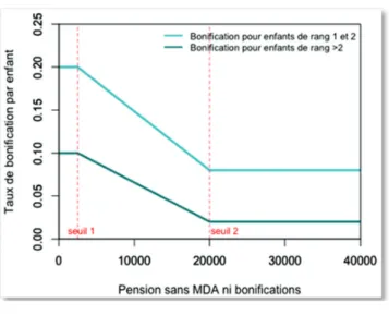 Graphique 2 : Barème d’une bonification pour enfant proportionnelle à la  pension
