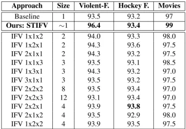 Table 1. Evaluation results: the baseline (IFV with 1x1x1) ap- ap-proach, our IFV with spatio-temporal information (STIFV), and the IFV with various spatio-temporal grids on the Violent-Flows, Hockey Fight, and Movies datasets