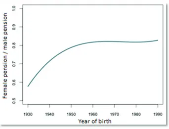 Figure 1: The ratio of the average female pension to the average male  pension at liquidation, by generation