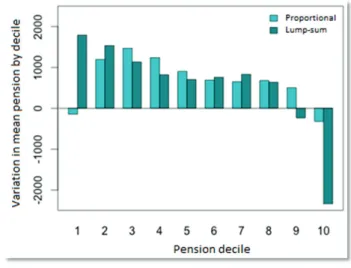 Figure 4 - Within the reform, evolution of the average pension by decile 