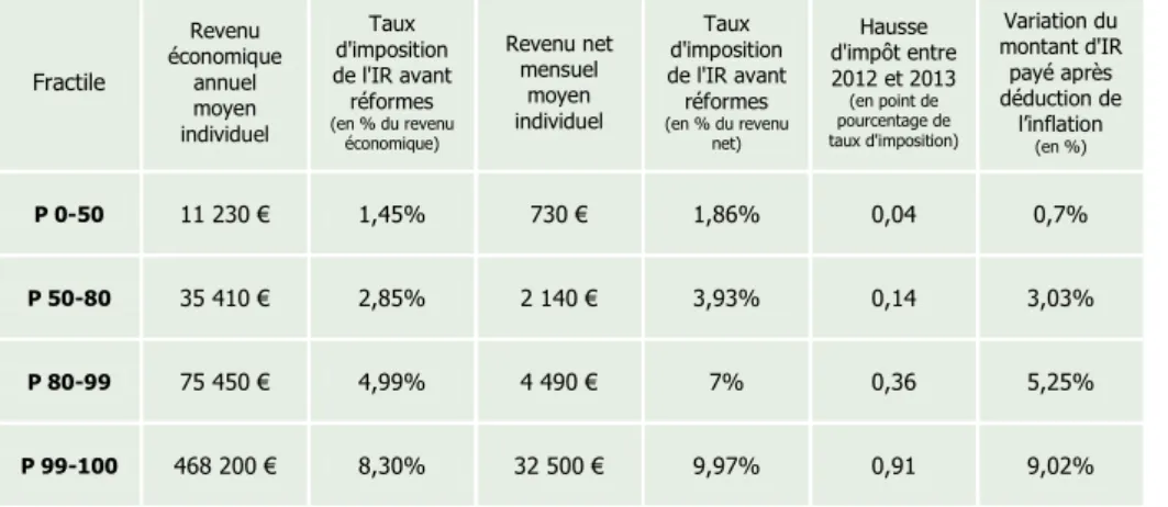 Tableau 2: Impact de l’ensemble des réformes de l’IR sur les taux d’imposition 