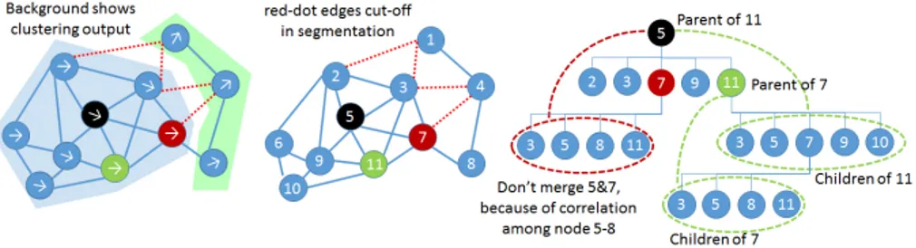 Fig. 5. Visual example of graph clustering through recursive search. Here we start from node 5 and concentrate on neighbour nodes 7 and 11
