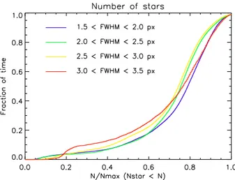 Fig. 2. Fraction of time for which we observe at least a given number of stars. The number of stars is normalized by the maximum number of stars expected for each full with half maximum.