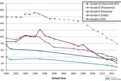 Figure 1: Changes to the rates of grade repetition at several key levels (1990-2013) 
