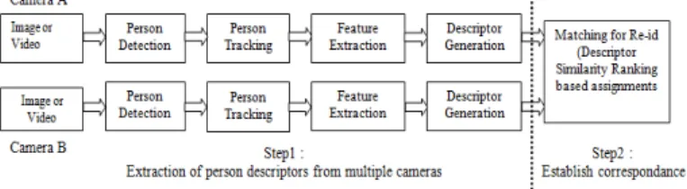 Fig. 1. Re-ID system Diagram.