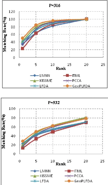 Fig. 2. CMC  RESULTS ON I LIDS D ATASET .  P IS THE SIZE OF THE GALLERY  SET .(P=30  AND  P=50)