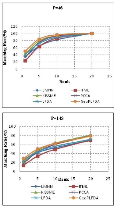 Fig. 4. CMC  RESULTS ON  CAVIAR  DATASET .(P=18  AND  P=54)