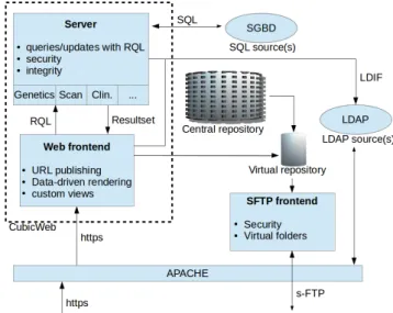 Figure 1: Architecture of the SDSs.