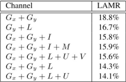 Table 1: Full LBP-descriptor log-average miss rate perfor- perfor-mance (the lower the better) on the INRIA dataset when  us-ing various channel combinations