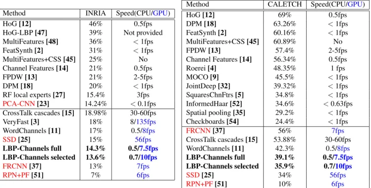 Table 4: Comparison with the state-of-the-art. Near real-time methods are separated from others