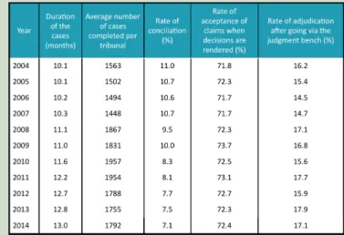TABLE 1: Variation in the average duration of cases, in the average number of cases completed per tribunal, in the average rates of conciliation, in  the average rates of acceptance when decisions are rendered on judgment benches, and in the average rates 
