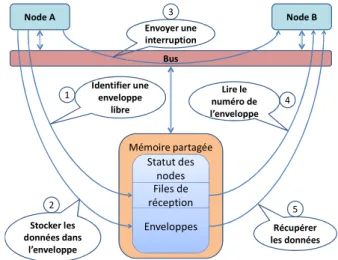 Figure 1 : Processus d'envoi des messages 