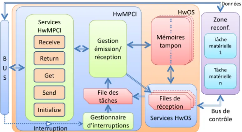 Figure 2 : Raffinement du HwMPCI 