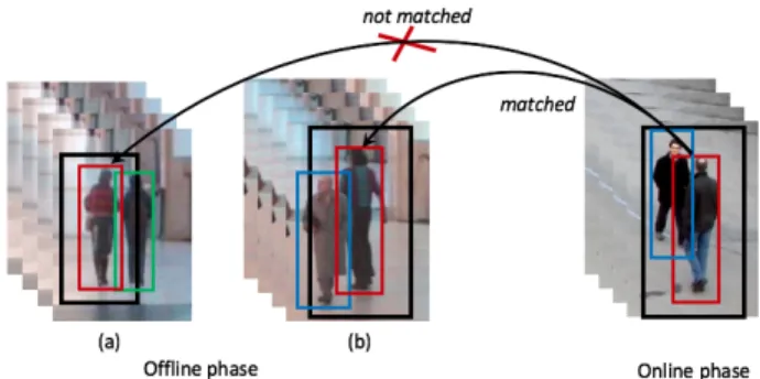 Figure 2. Tracklet representation {T r i , T r c i s} and tracklet repre- repre-sentation matching