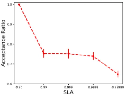 Figure 3. The ECDF for the host core utilization for different SLAs with 48-Fat-Tree topology, T IA = 0.01 and S = 100.