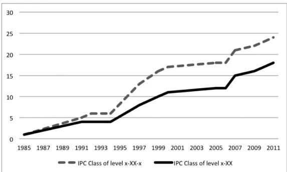 Fig 1: Growth of ICP classes investigated by the program supercritical fluids since 1985  