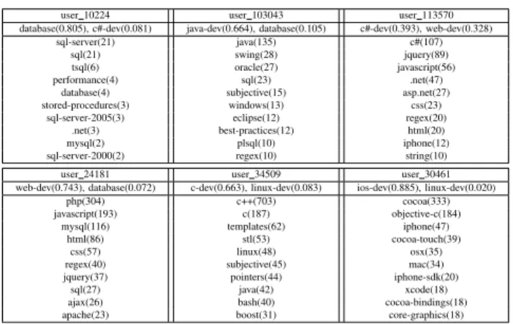 TABLE III: Top tags and their probabilities for topics iphone, sql and linux computed by our method and LDA method