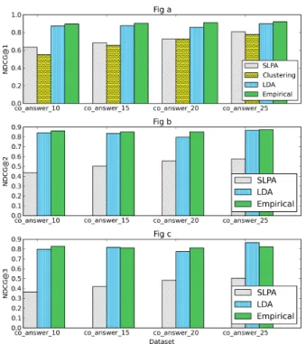 Fig. 1: NDCG results comparaison
