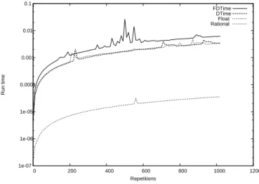 Figure 5: Series y = 1/2 x with no compiler optimiza- optimiza-tion.  1e-07  1e-06 1e-05  0.0001 0.001 0.01 0.1  0  200  400  600  800  1000  1200Run time Repetitions FDTimeDTimeFloatRational