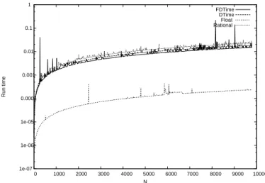 Figure 7: Series y = 1/p i where p i is the i-esieme prime with no compiler optimization.