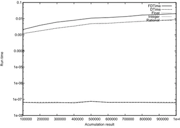 Figure 2: Series y = 1 with -O2 compiler optimiza- optimiza-tion.