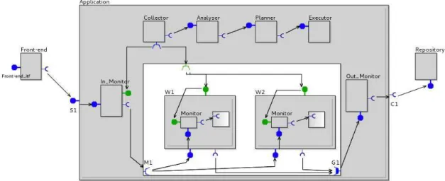 Figure 1: A typical GCM component assembly (image produced by VerCors)