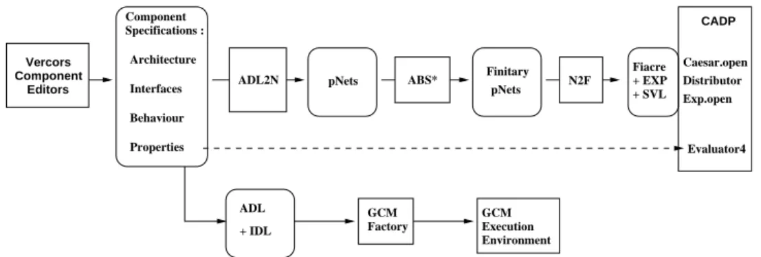 Figure 3: Principles of the VerCors platform