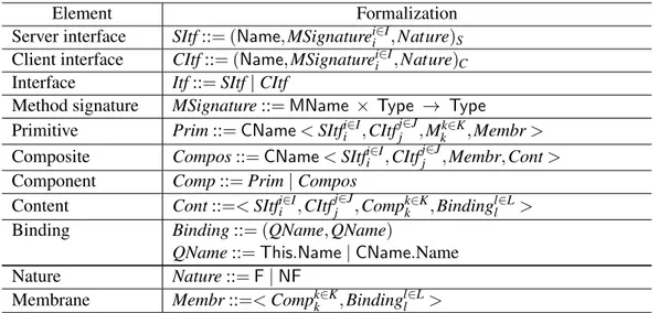 Table 1: The formalization of GCM architecture