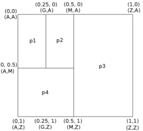 Figure 2: Structure of a 3-dimensional lexicographical CAN.
