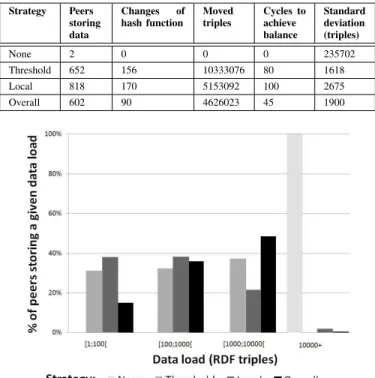 Table I: Load balancing results for each strategy. Strategy Peers storing data Changes ofhash function Movedtriples Cycles toachievebalance Standarddeviation(triples) None 2 0 0 0 235702 Threshold 652 156 10333076 80 1618 Local 818 170 5153092 100 2675 Ove
